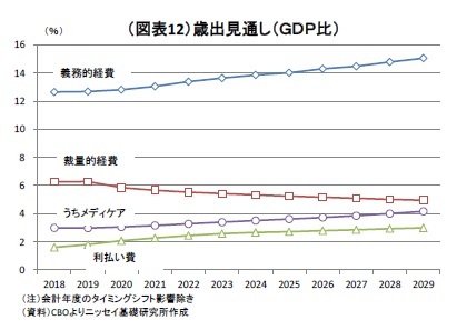 （図表12）歳出見通し（ＧＤＰ比）