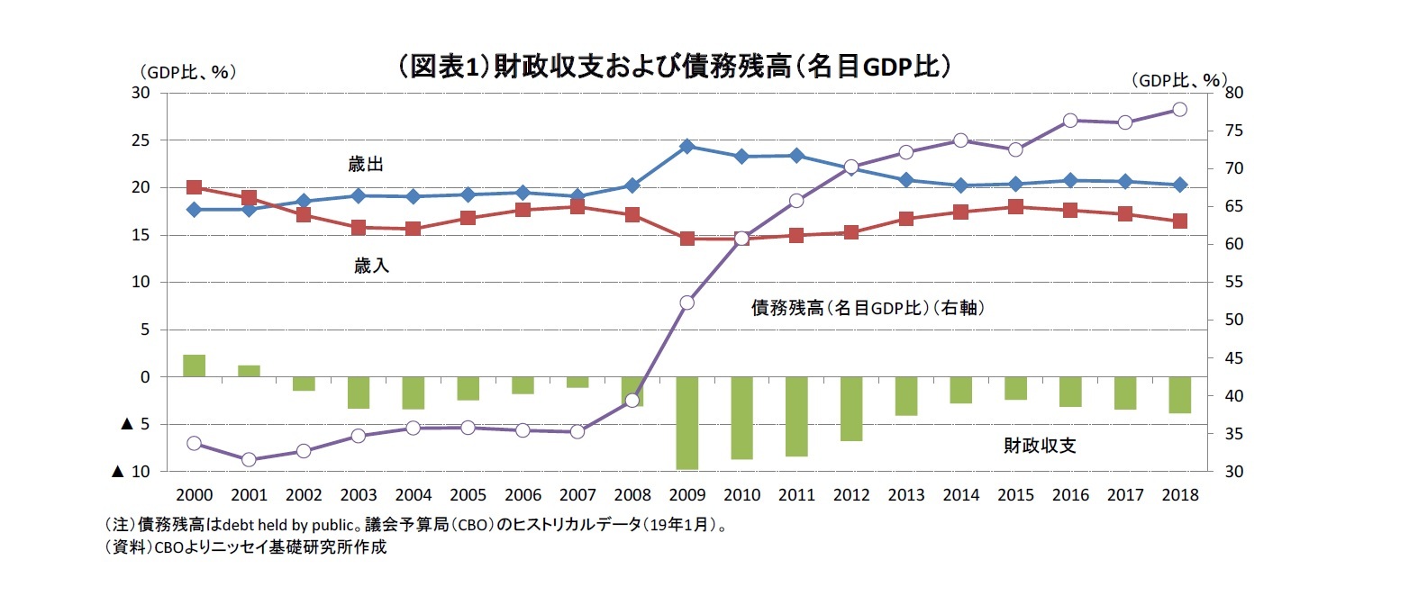 （図表1）財政収支および債務残高（名目GDP比）