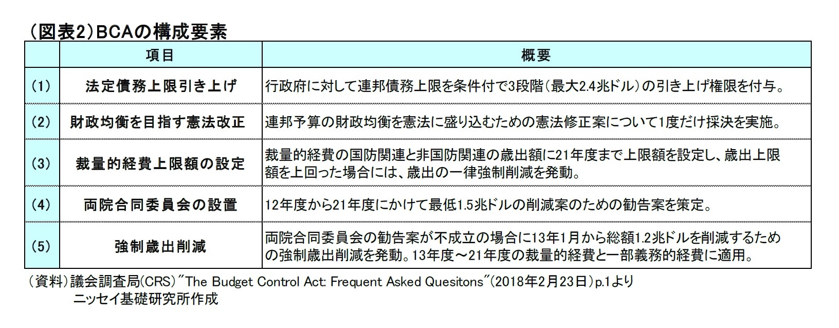 （図表2）BCAの構成要素