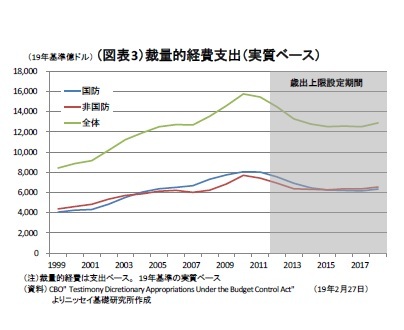 (図表3)裁量的経費支出(実質ベース)