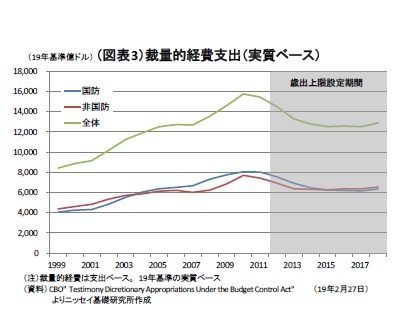 （図表3）裁量的経費支出（実質ベース）