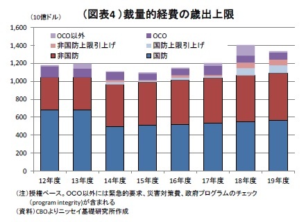 （図表4 ）裁量的経費の歳出上限