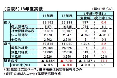 （図表5）18年度実