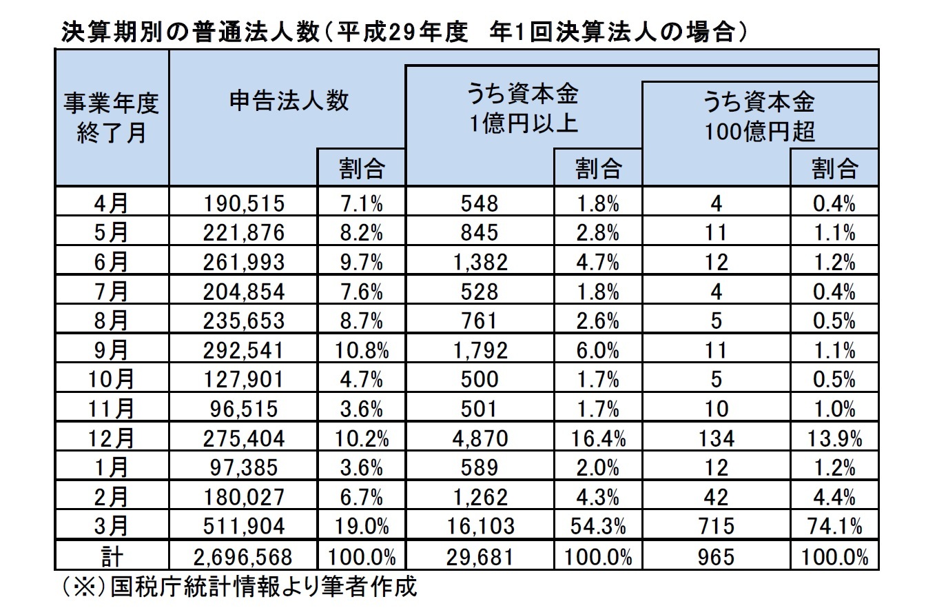 決算月とは 会社四季報の見方