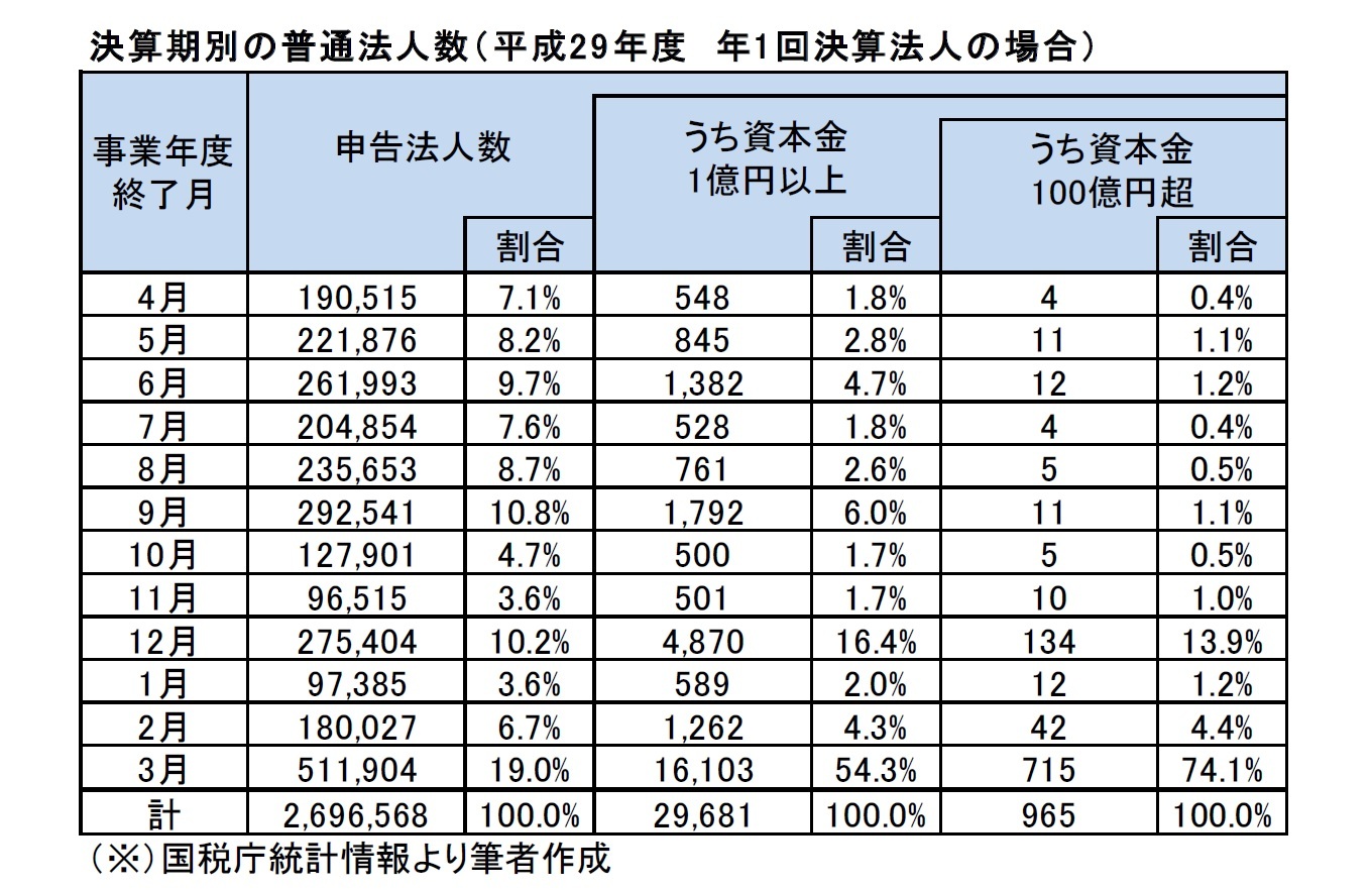 親会社と子会社の決算日が3カ月を超える場合の取り扱い Ey新日本有限責任監査法人