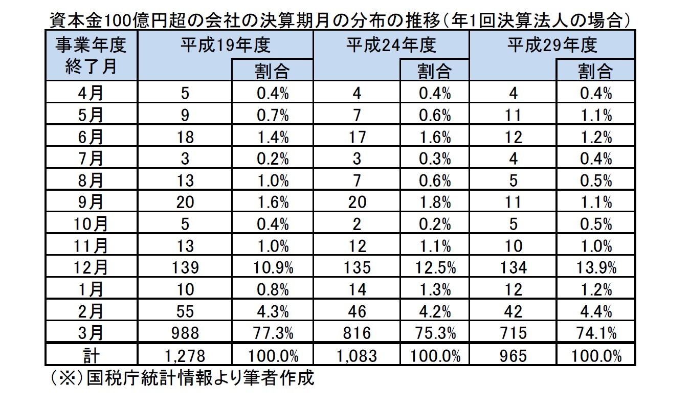 資本金100億円超の会社の決算期月の分布の推移(年1回決算法人の場合)