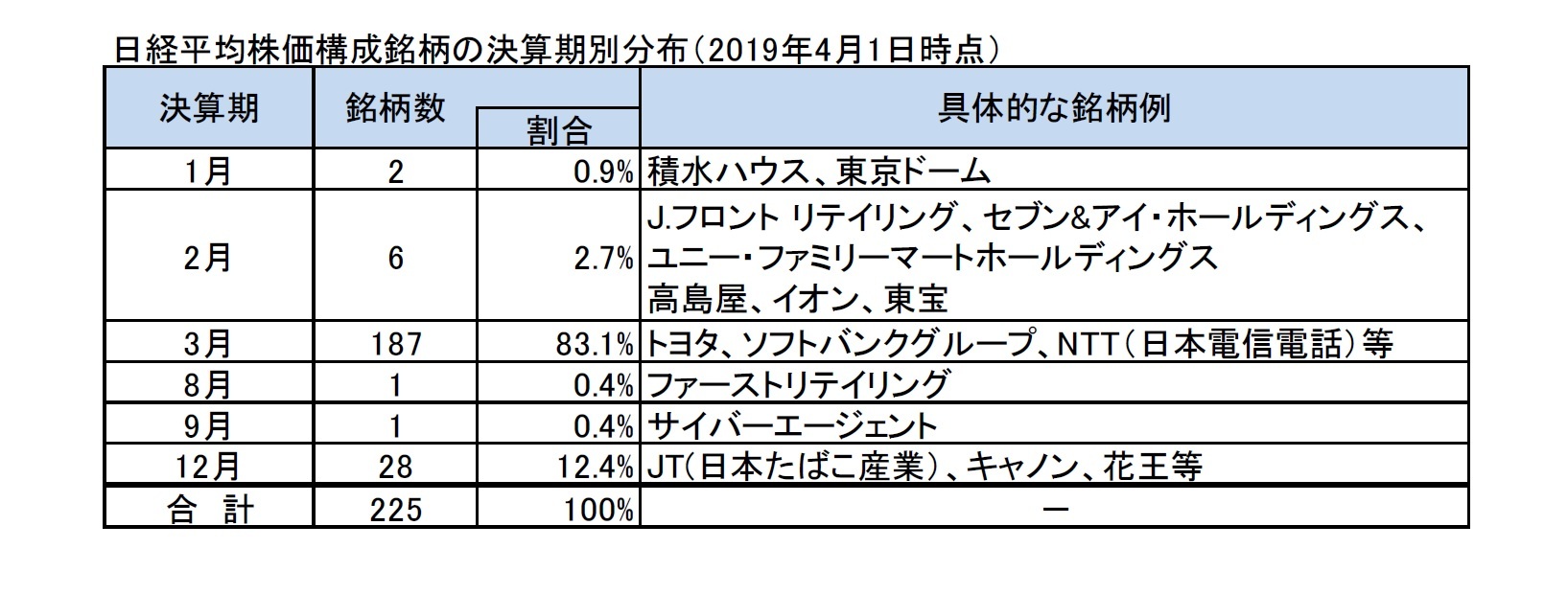 日経平均株価構成銘柄の決算期別分布(2019年4月1日時点)