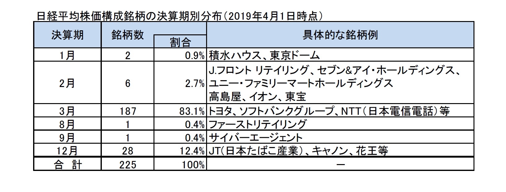 日経平均株価構成銘柄の決算期別分布（2019年4月1日時点）