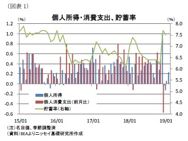 （図表1）個人所得・消費支出、貯蓄率