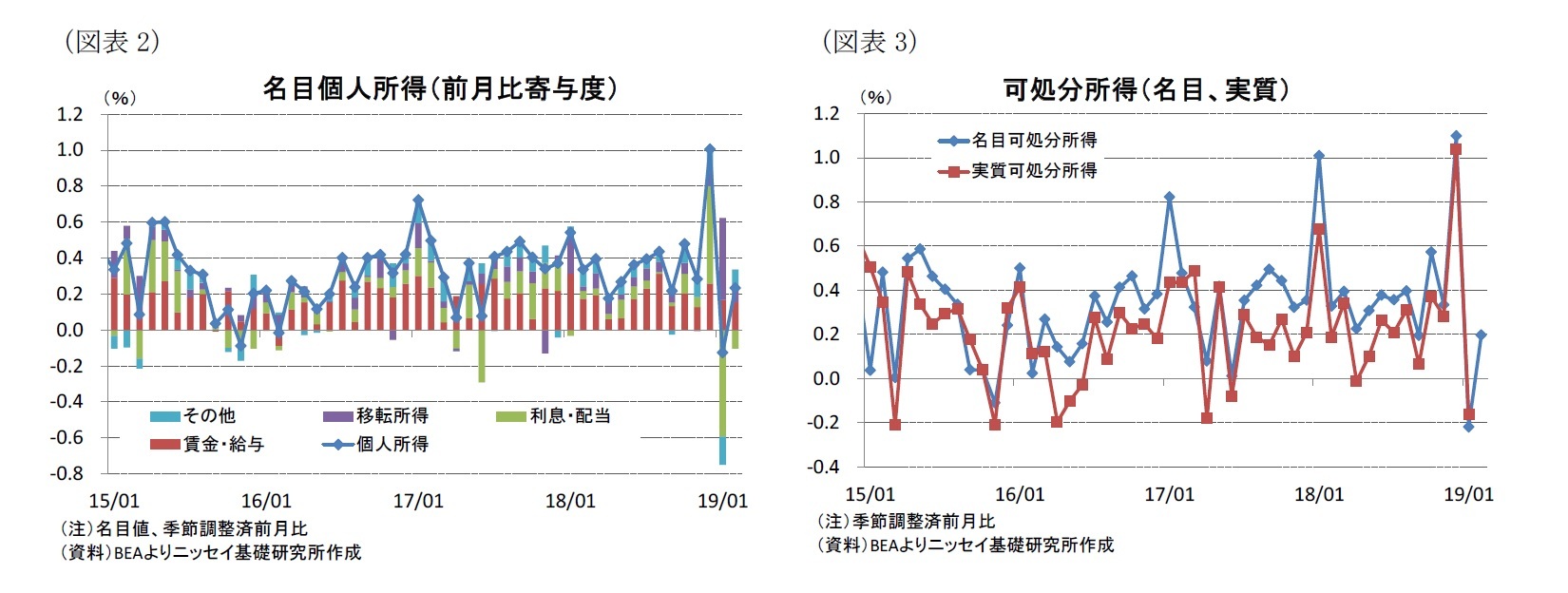 （図表2）名目個人所得（前月比寄与度）/（図表3）可処分所得（名目、実質）