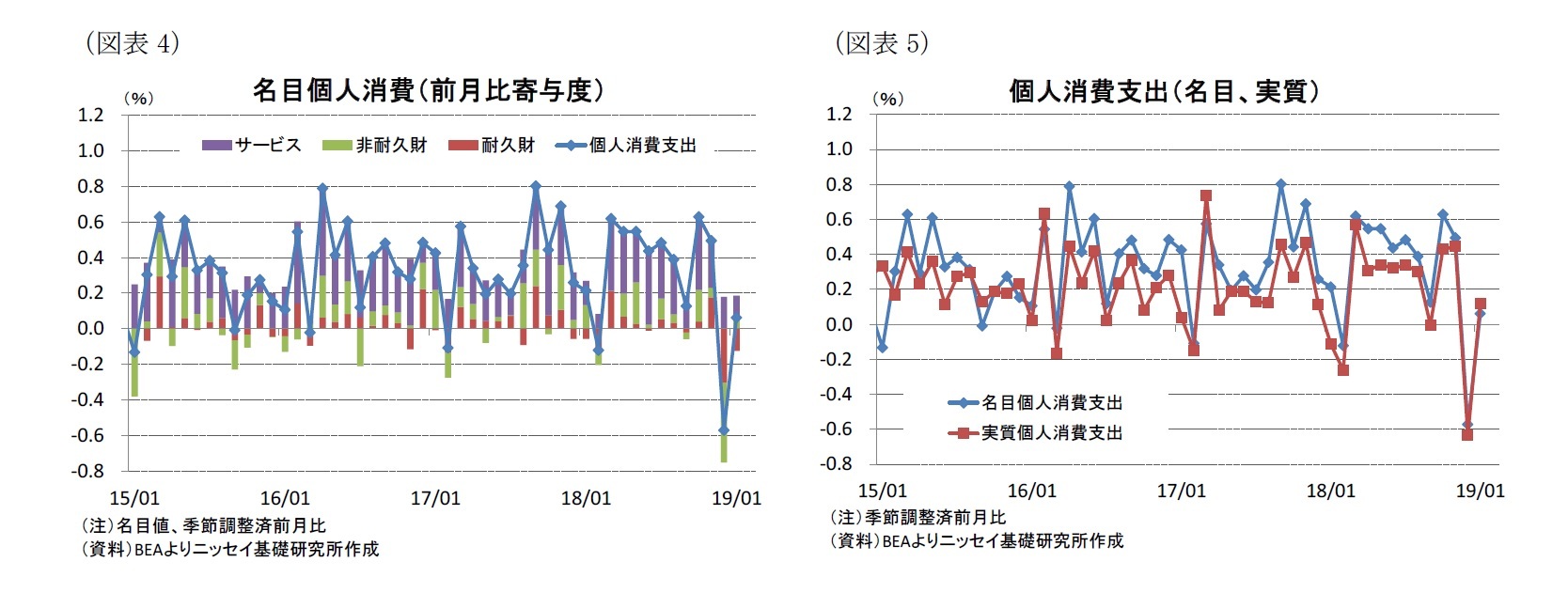 （図表4）名目個人消費（前月比寄与度）/（図表5）個人消費支出（名目、実質）