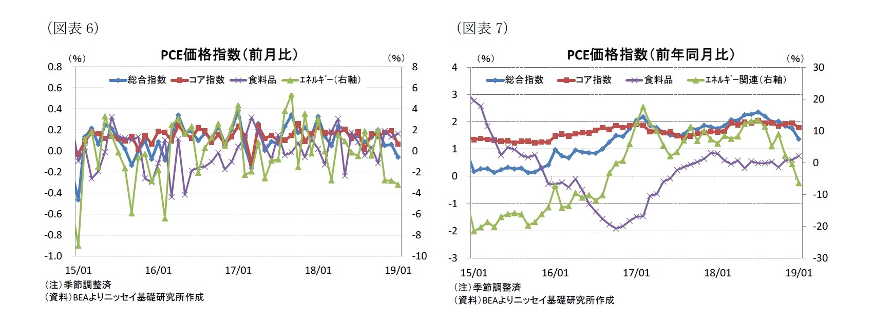 （図表6）PCE価格指数（前月比）/（図表7）PCE価格指数（前年同月比）