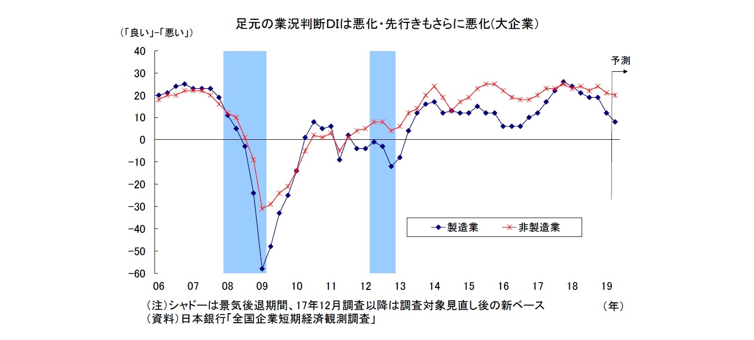 足元の業況判断ＤＩは悪化・先行きもさらに悪化(大企業）