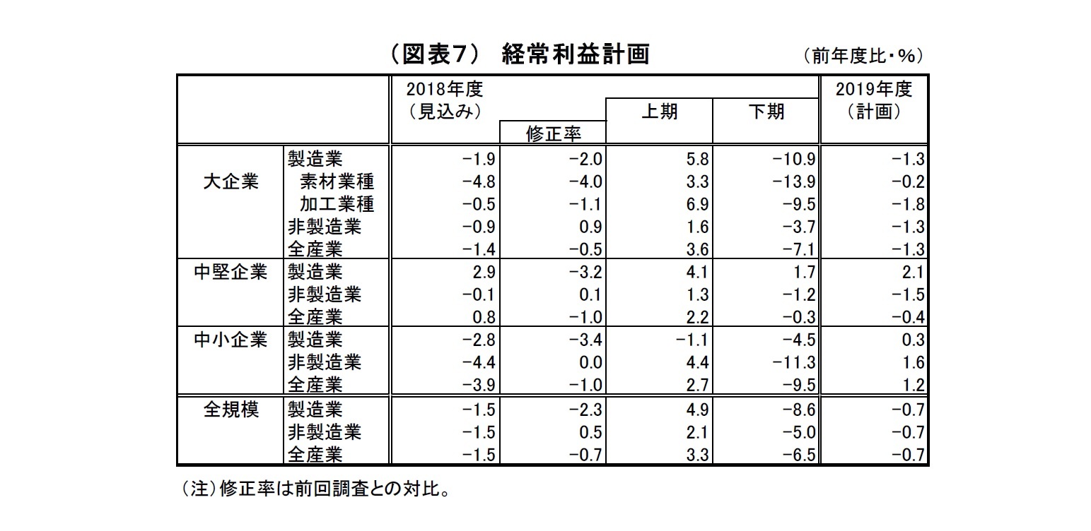 （図表７）　経常利益計画