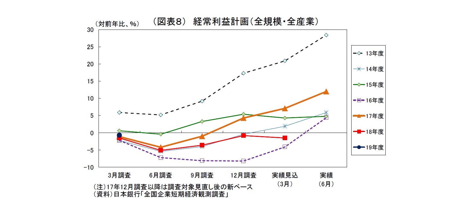 (図表8) 経常利益計画(全規模・全産業)