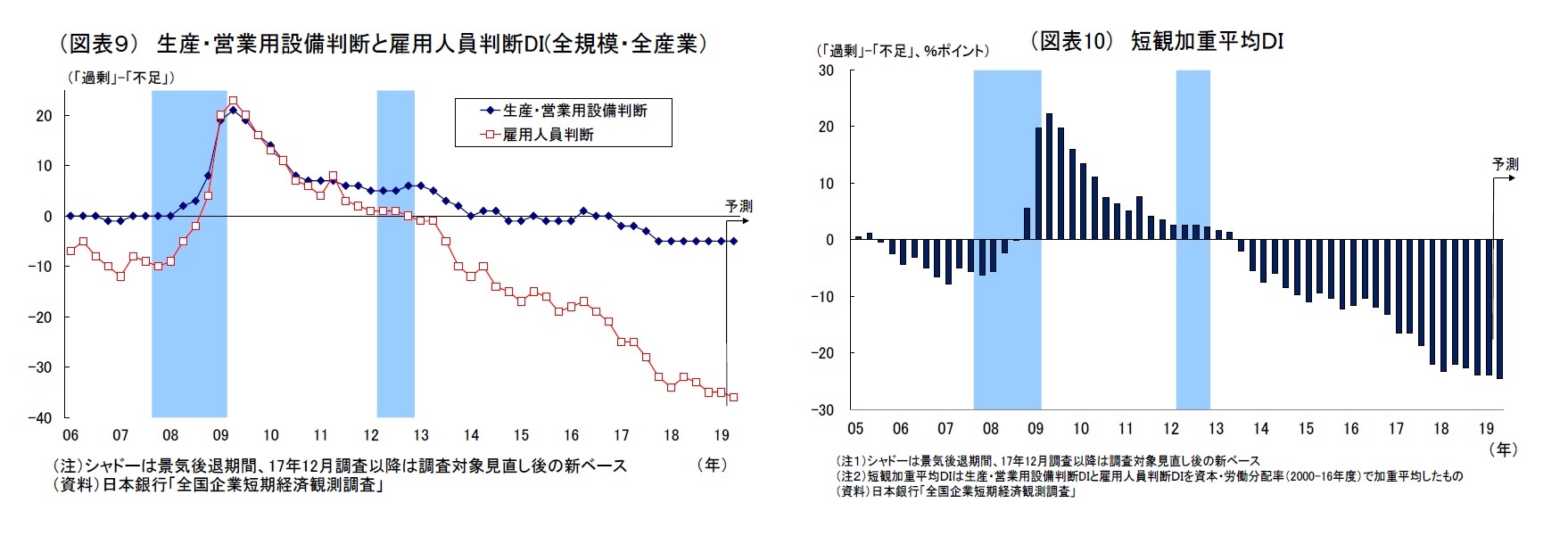 （図表９） 生産・営業用設備判断と雇用人員判断DI(全規模・全産業）/（図表10） 短観加重平均ＤＩ
