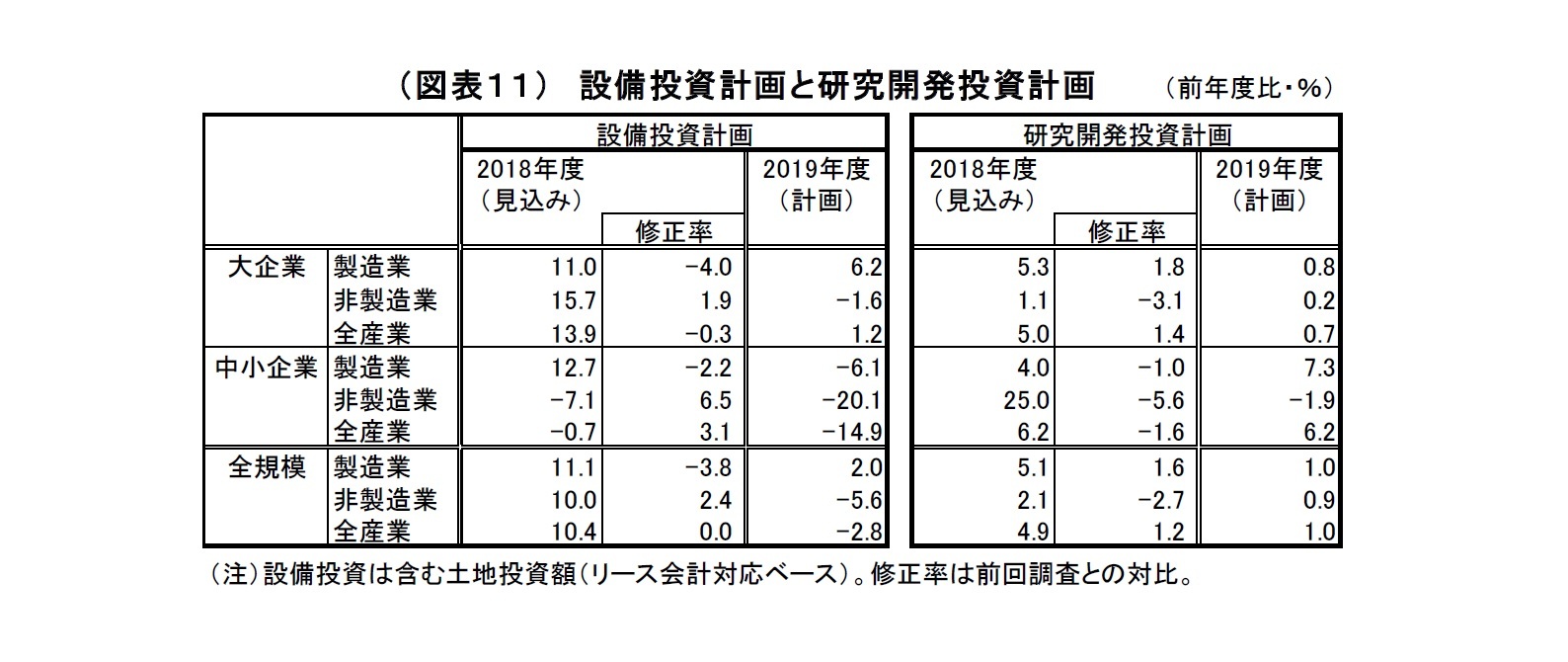 （図表１１）　設備投資計画と研究開発投資計画
