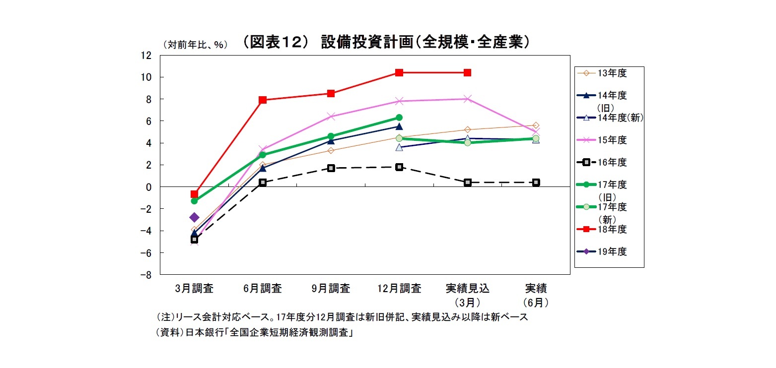 （図表１２） 設備投資計画（全規模・全産業）