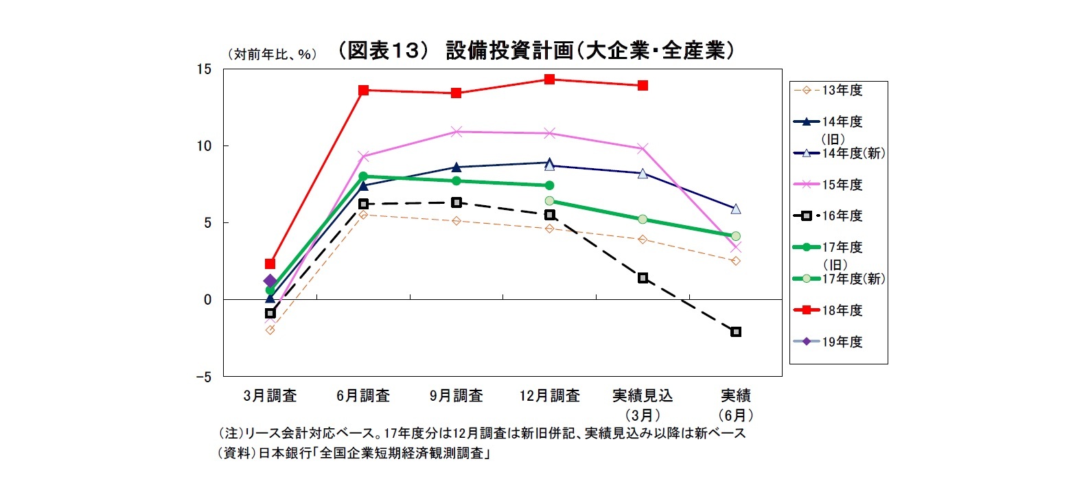 （図表１３） 設備投資計画（大企業・全産業）