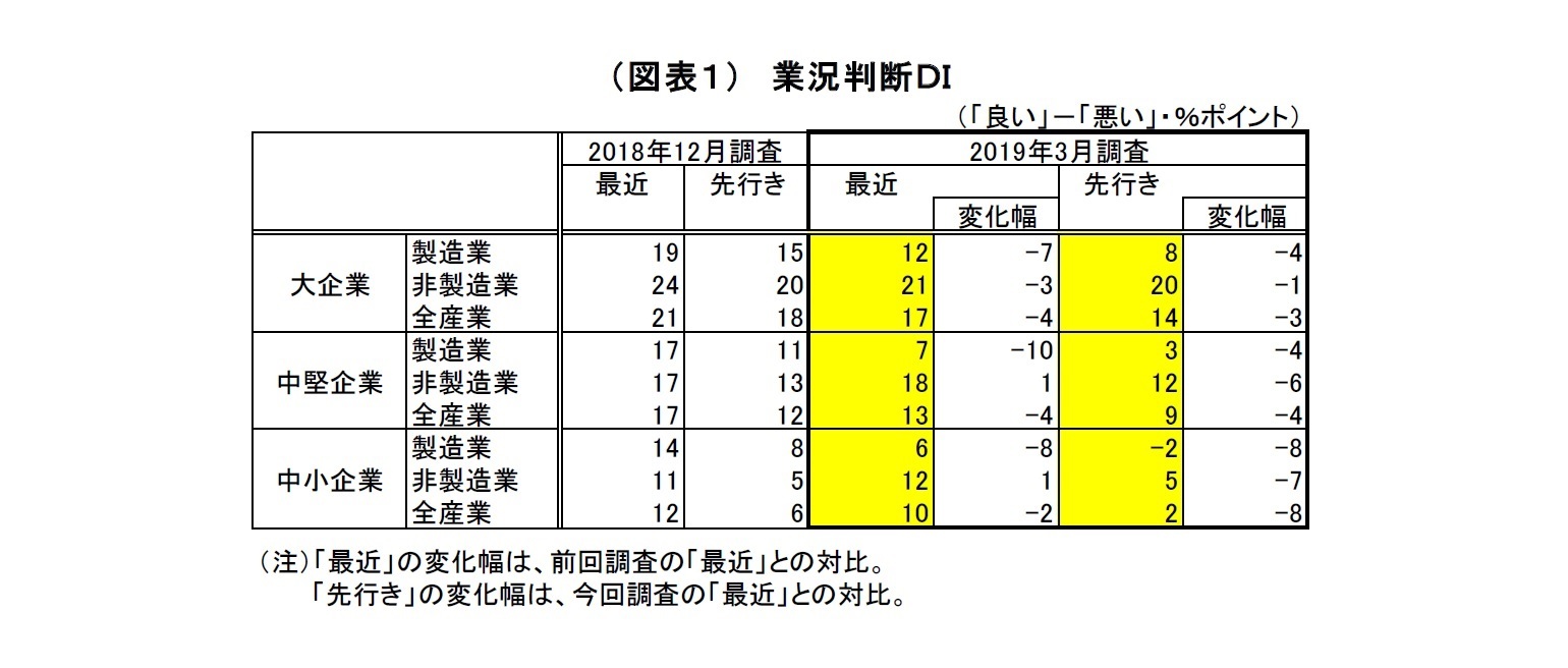 （図表１）　業況判断ＤＩ