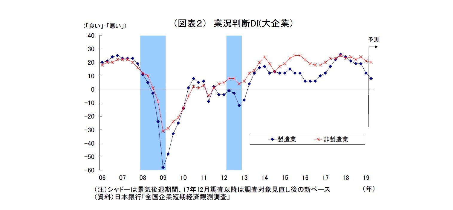 （図表２） 業況判断DI(大企業）