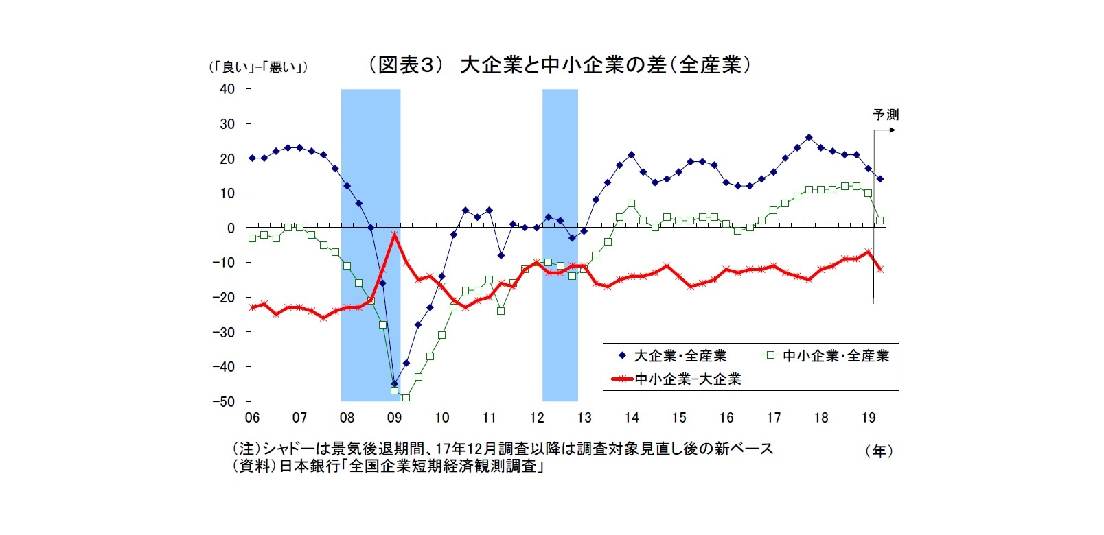 （図表３） 大企業と中小企業の差（全産業）