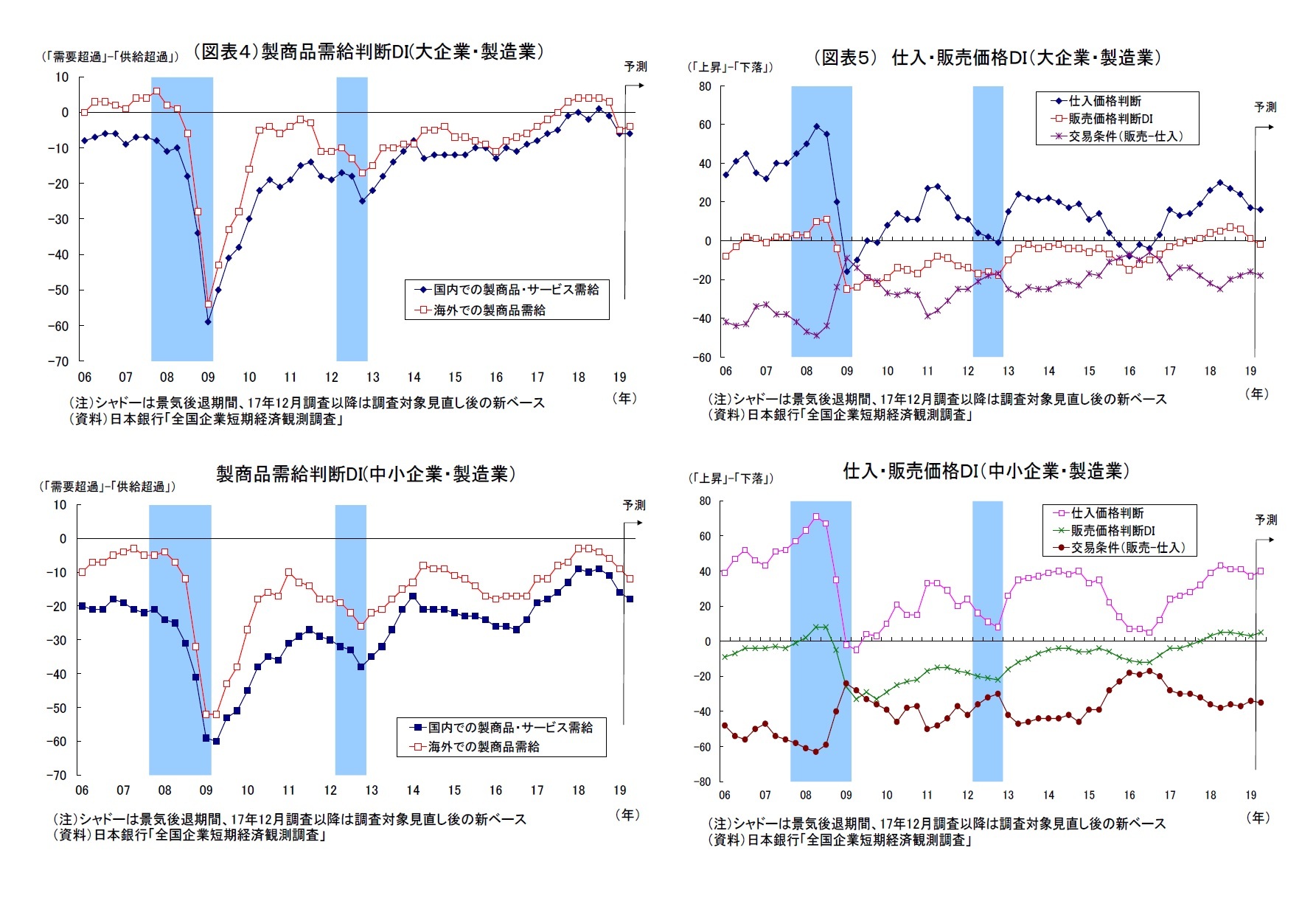 (図表4)製商品需給判断DI(大企業・製造業)・製商品需給判断DI(中小企業・製造業)/(図表5) 仕入・販売価格DI(大企業・製造業)・仕入・販売価格DI(中小企業・製造業)