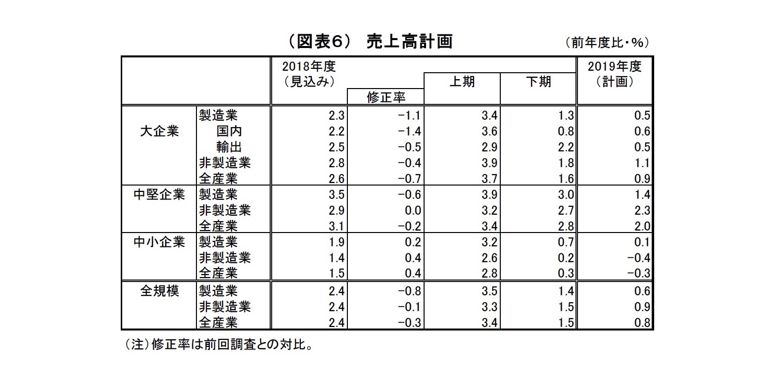 （図表６）　売上高計画