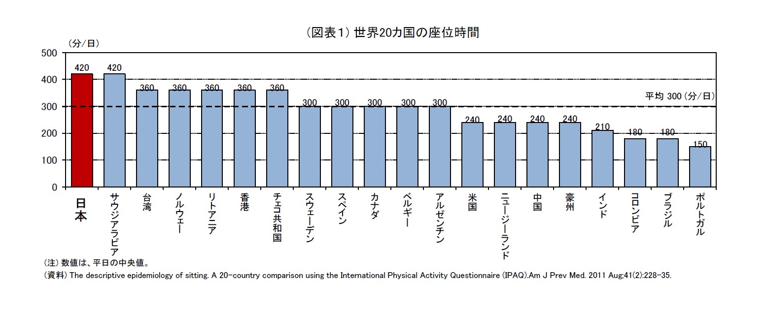 (図表１) 世界20カ国の座位時間