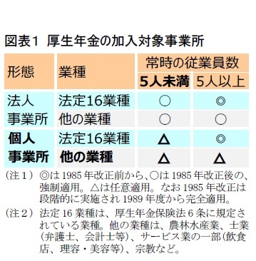 図表１ 厚生年金の加入対象事業所