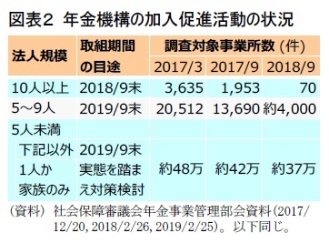 図表2 年金機構の加入促進活動の状況