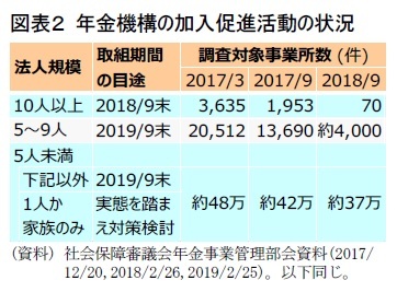 図表２ 年金機構の加入促進活動の状況