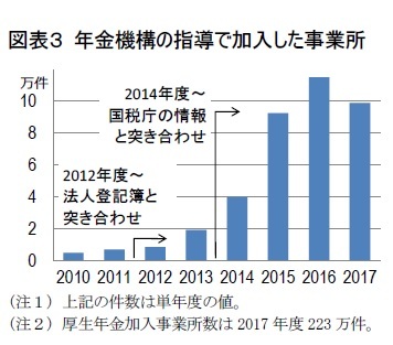 図表３ 年金機構の指導で加入した事業所