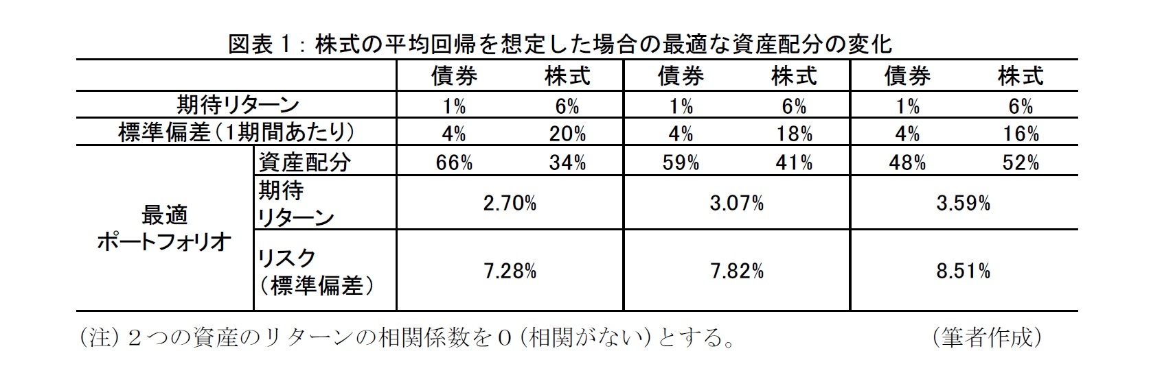 図表１：株式の平均回帰を想定した場合の最適な資産配分の変化