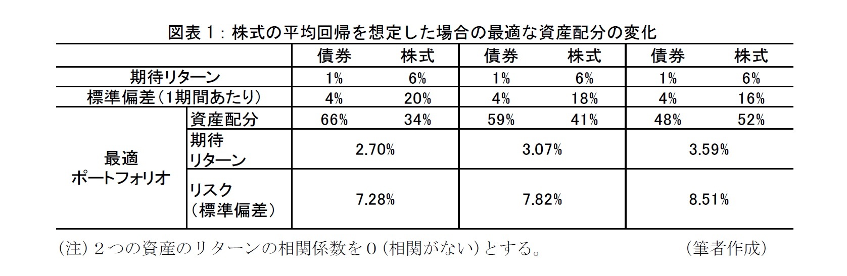 図表１：株式の平均回帰を想定した場合の最適な資産配分の変化