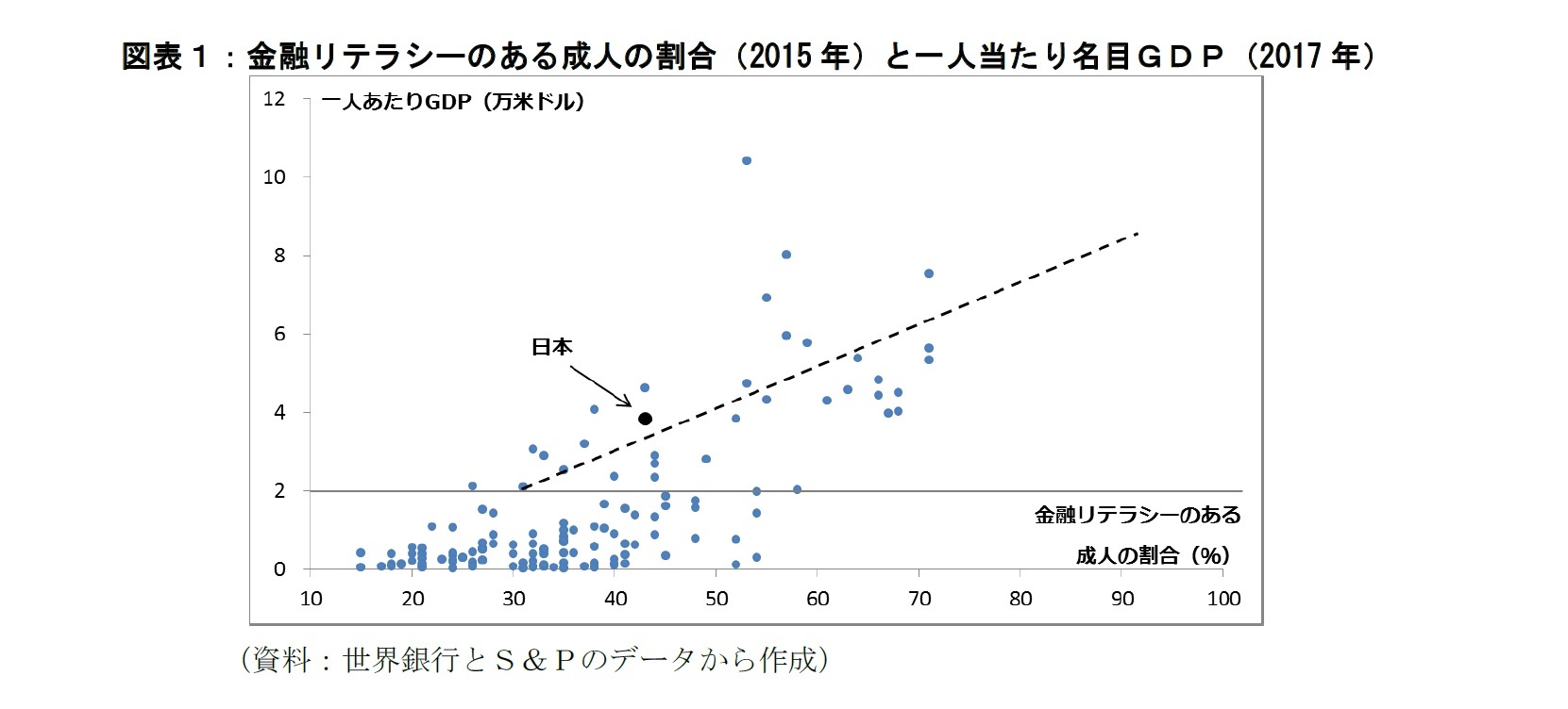 図表１：金融リテラシーのある成人の割合と一人当たり名目ＧＤＰ