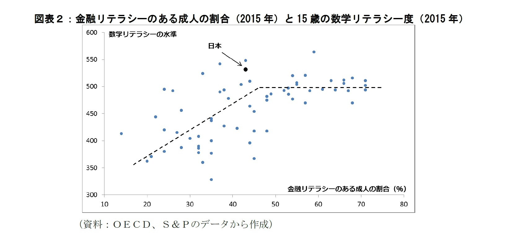 図表２：金融リテラシーのある成人の割合と１５歳の数学リテラシー度