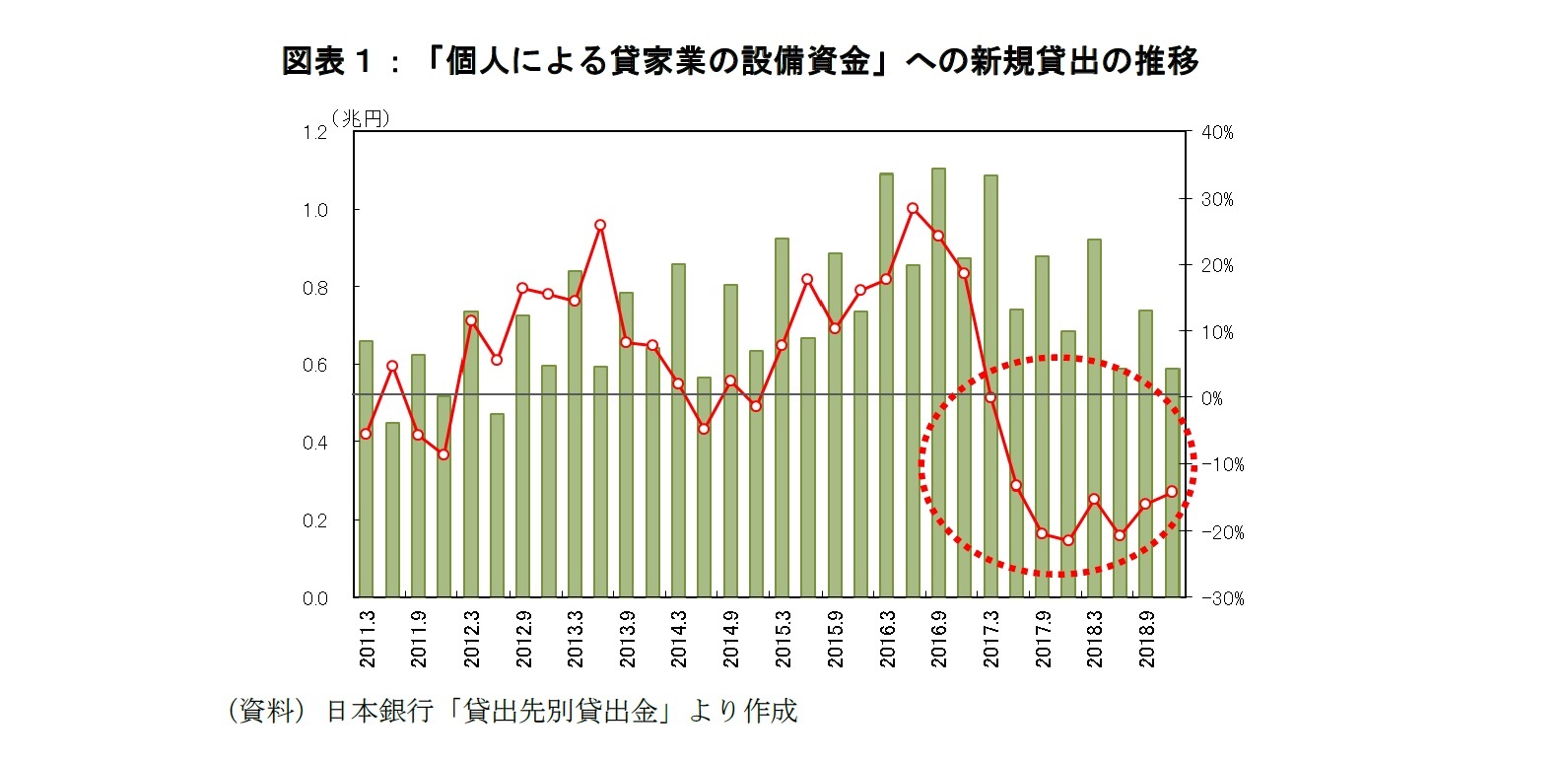 図表１：「個人による貸家業の設備資金」への新規貸出の推移