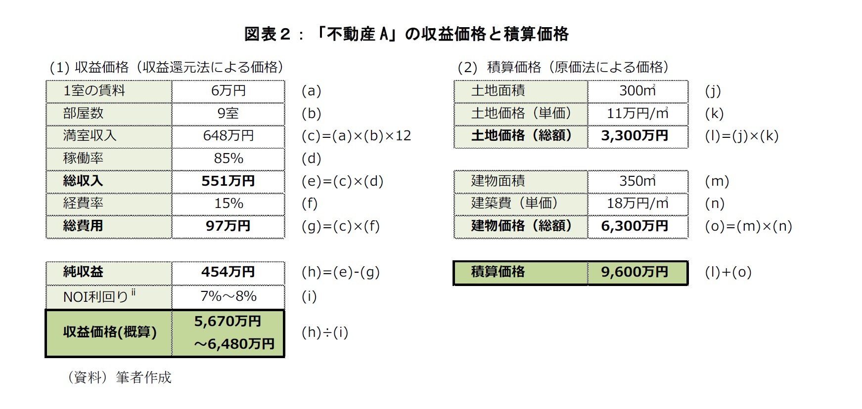 図表２：「不動産Ａ」の収益価格と換算