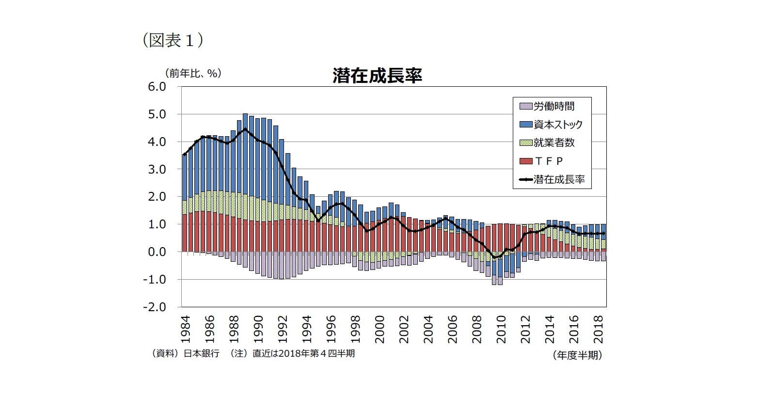 （図表１）潜在成長率