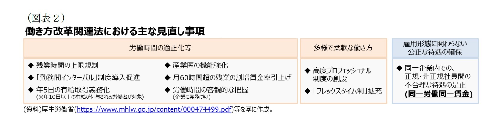 （図表２）働き方改革関連法における主な見通し事項