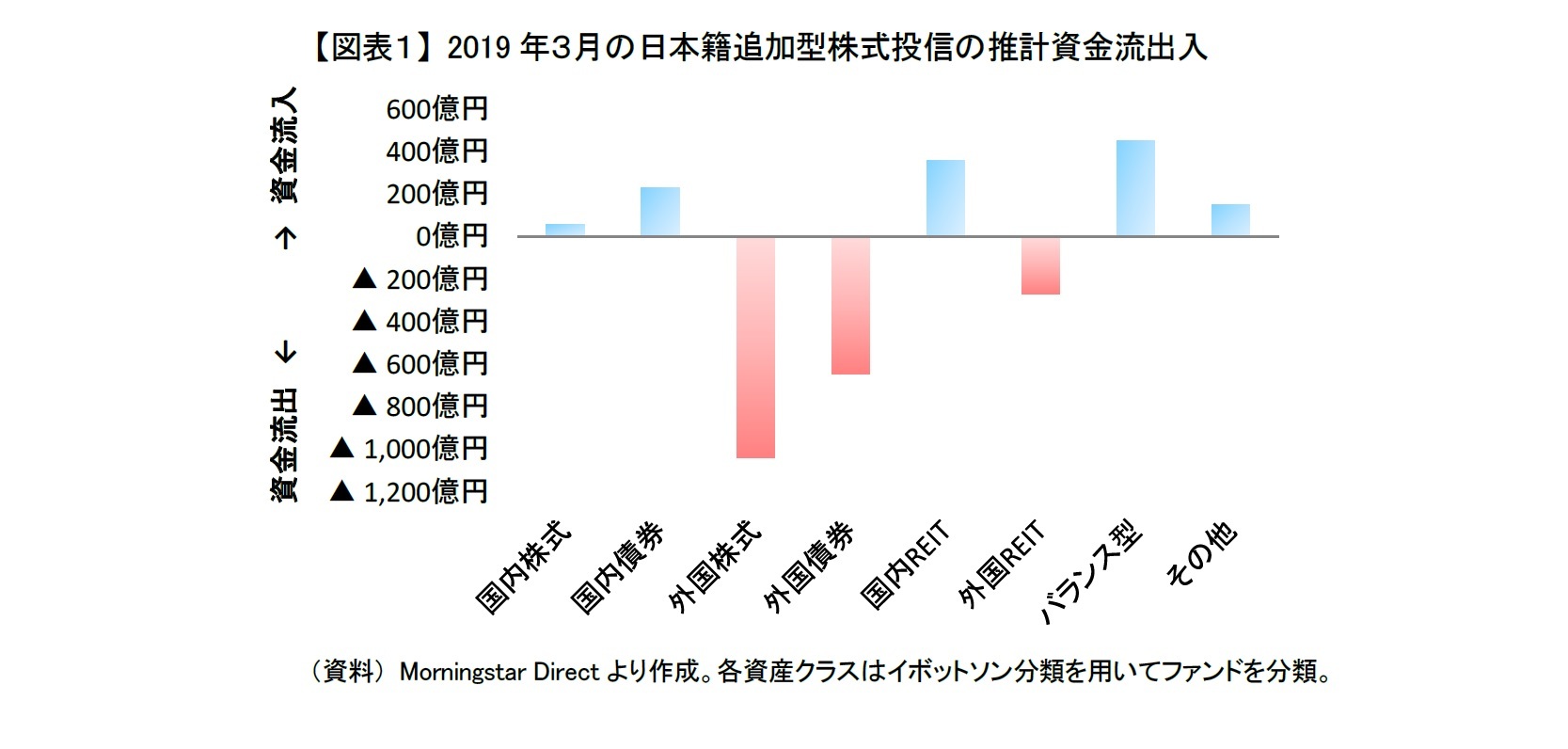 【図表1】 2019年3月の日本籍追加型株式投信の推計資金流出入