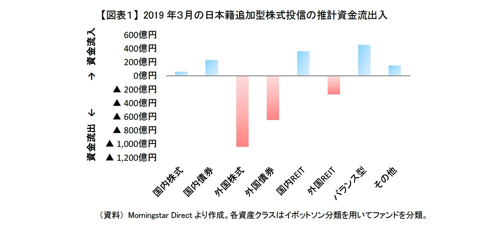 【図表１】 2019年３月の日本籍追加型株式投信の推計資金流出入
