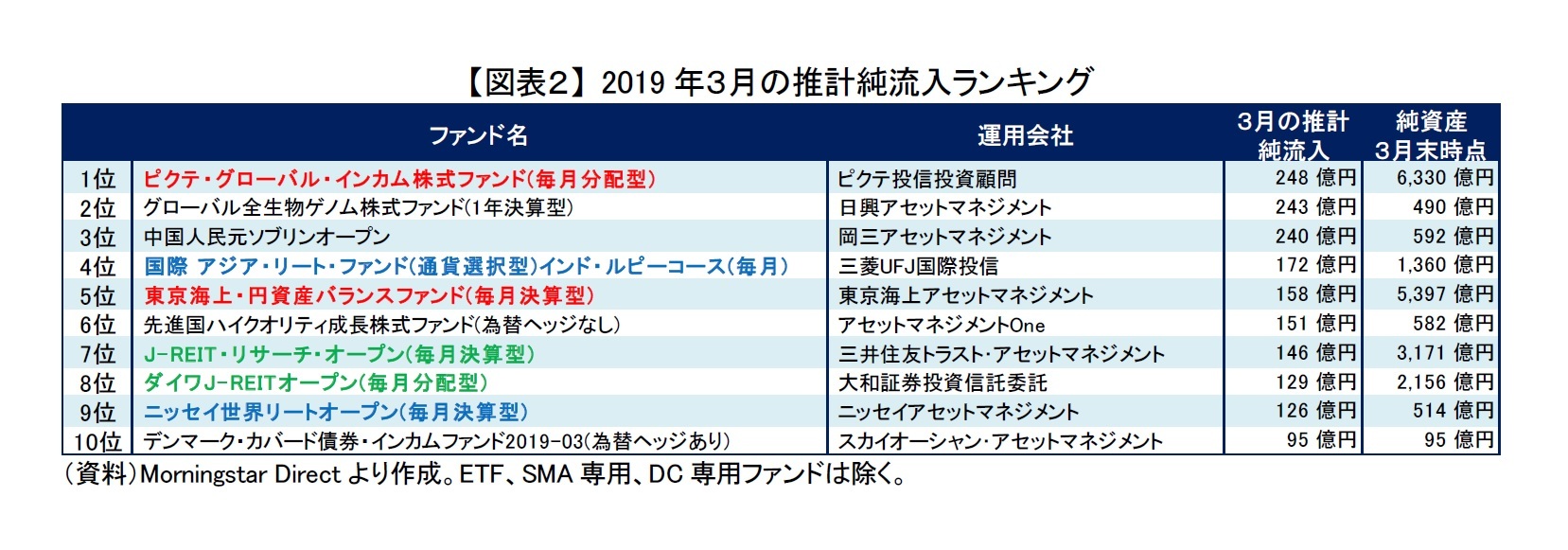【図表2】 2019年3月の推計純流入ランキング