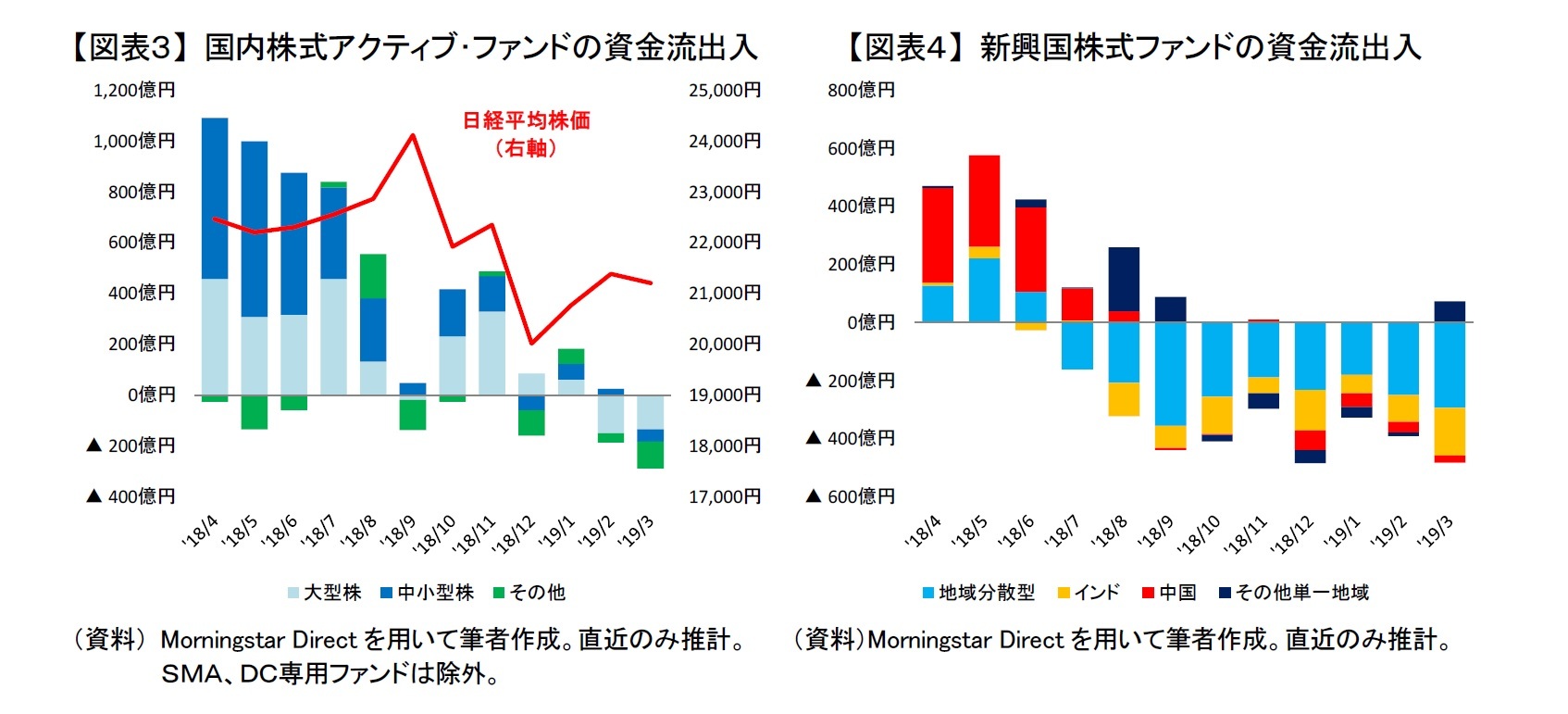 【図表3】 国内株式アクティブ・ファンドの資金流出入/【図表4】新興国株式ファンドの資金流出入
