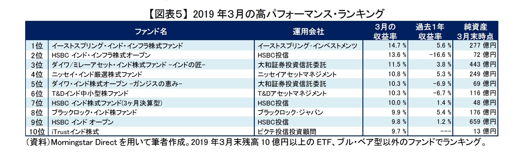 【図表5】 2019年3月の高パフォーマンス・ランキング