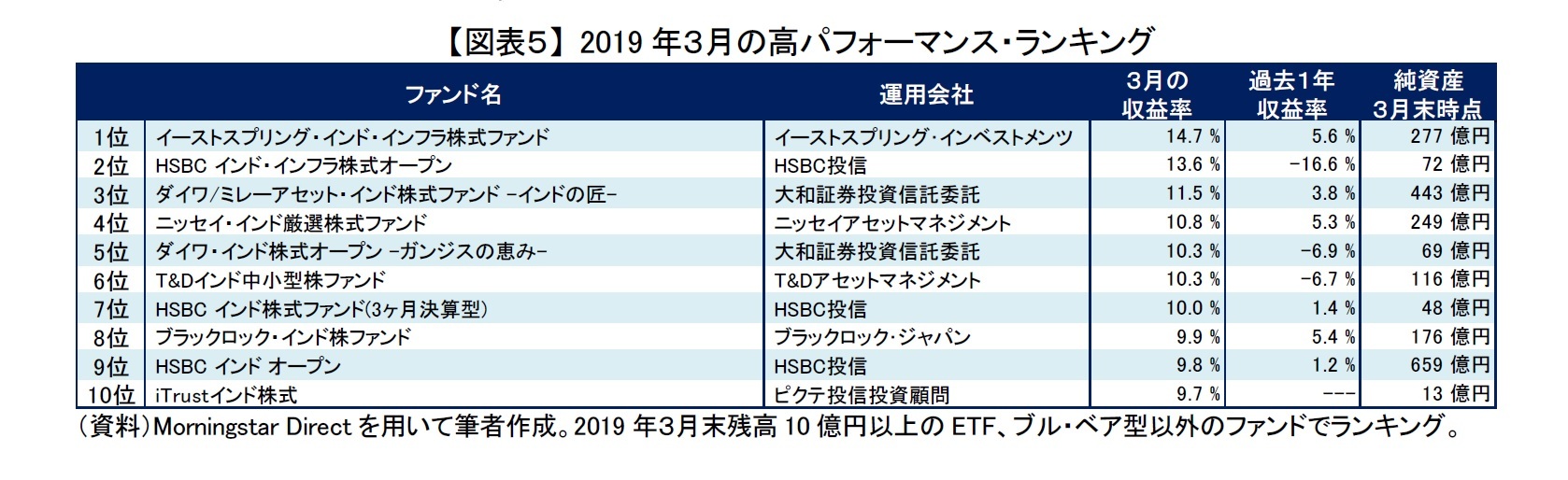 【図表５】 2019年３月の高パフォーマンス・ランキング