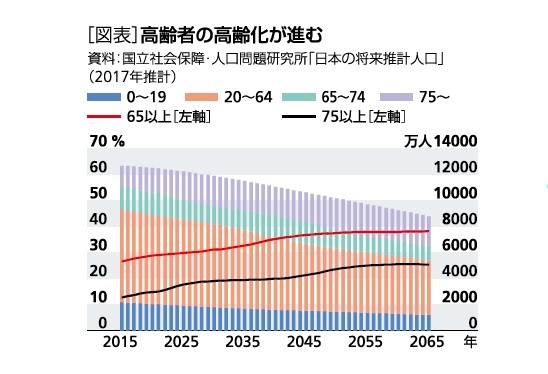 高齢者の高齢化