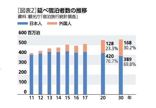 延べ宿泊数の推移