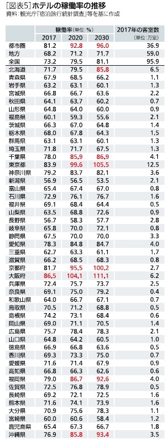ホテルの稼働率の推移